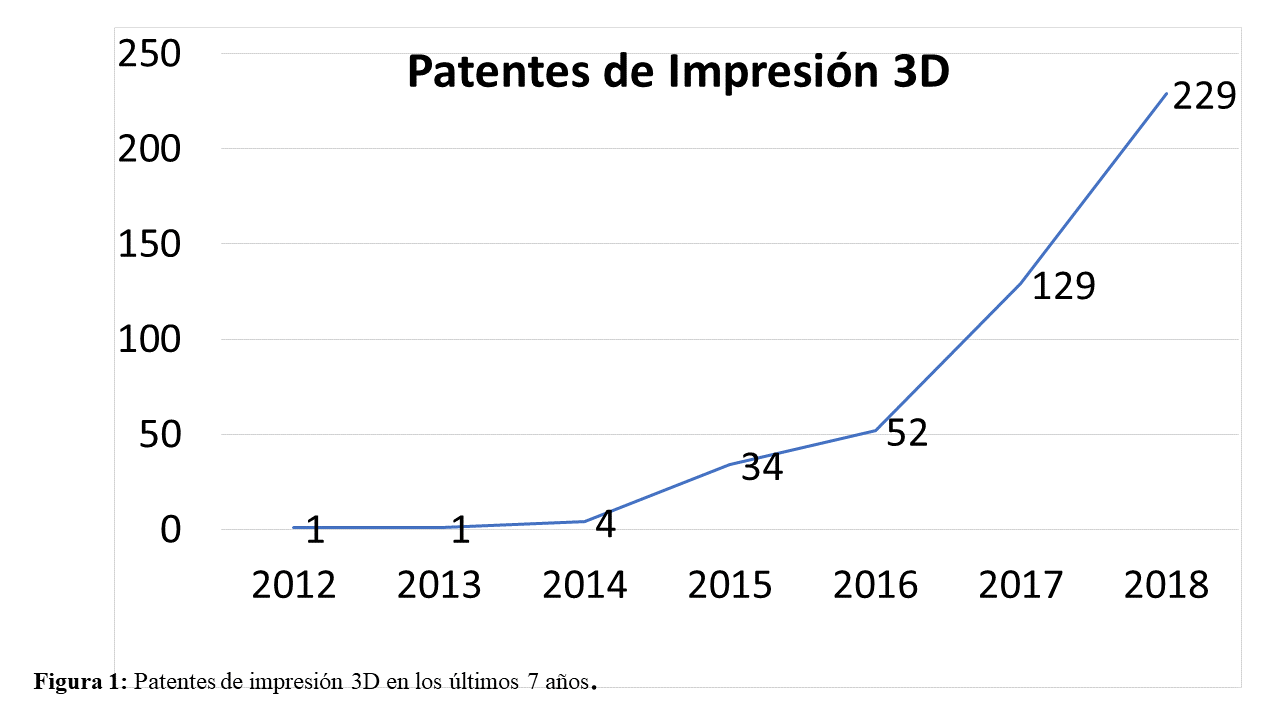 Patentes de impresión 3D en los últimos 7 años.