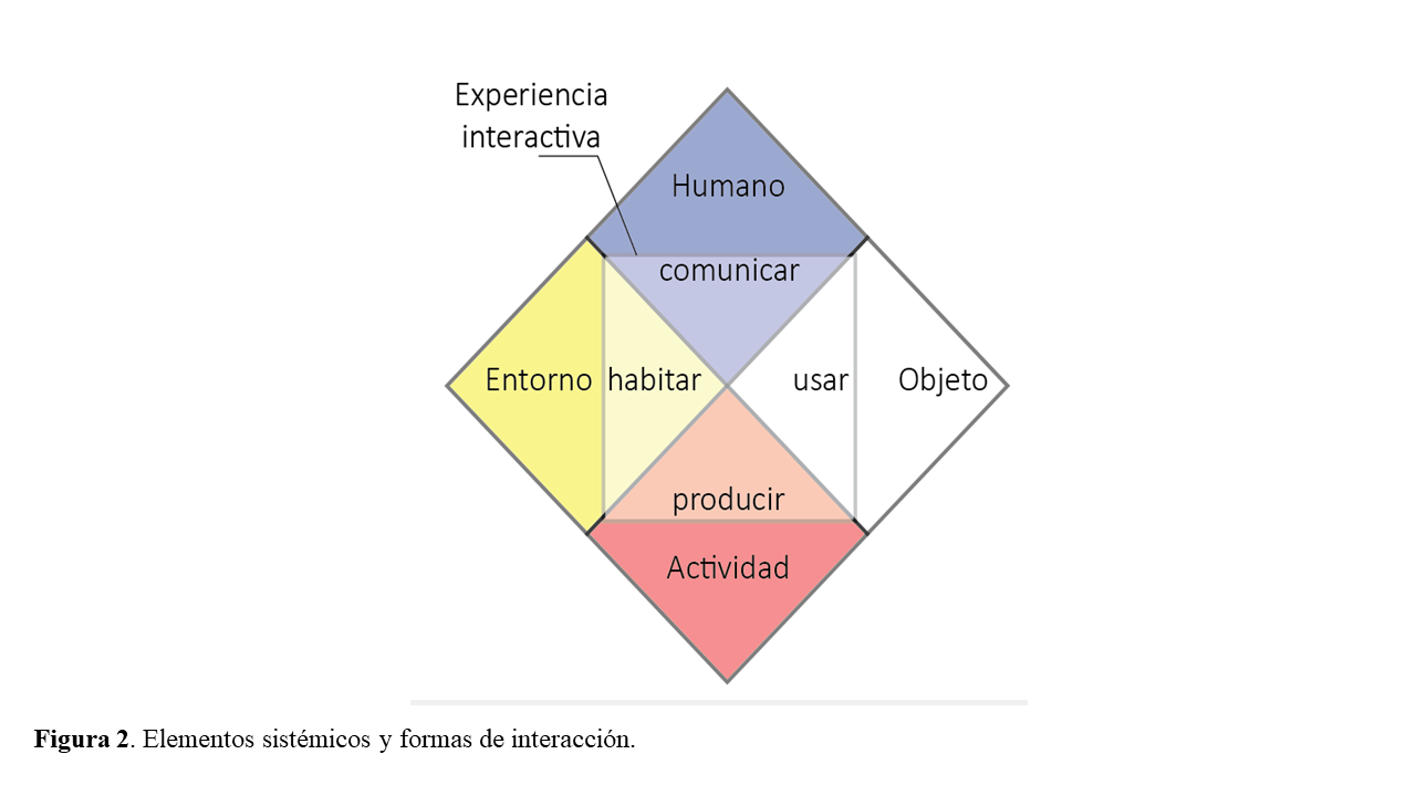 Elementos sistémicos y formas de interacción.