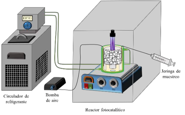 Configuración del sistema fotocatalítico del reactor tipo Batch.