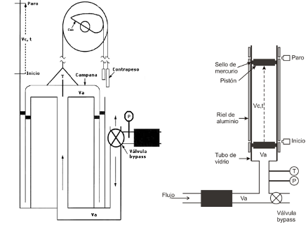 Esquema del patrón nacional de flujo Campana (izquierda) y pistón (derecha), Va volumen de entrada, Vc volumen colectado, T y P localización de transductores de presión y temperatura.
