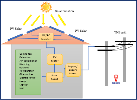 Diseño propuesto de casa residencial con un sistema fotovoltaico conectado a la red