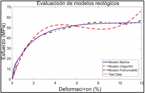 Rheological model comparison
