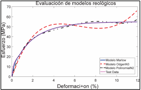 Comparación de modelos reológicos