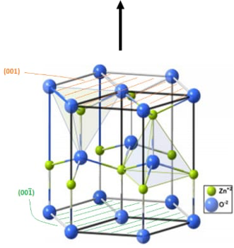 Planos de la estructura tipo wurtzita (ZnO)