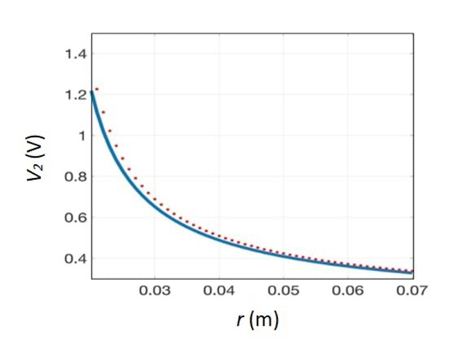 Voltage V2 as function of the range r. The red dotted line corresponds to experimental data. The blue continuous line is obtained theoretically from Eq. (14).