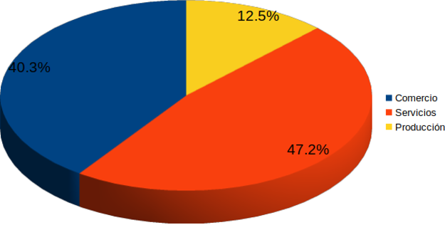 Composición sectorial de la muestra