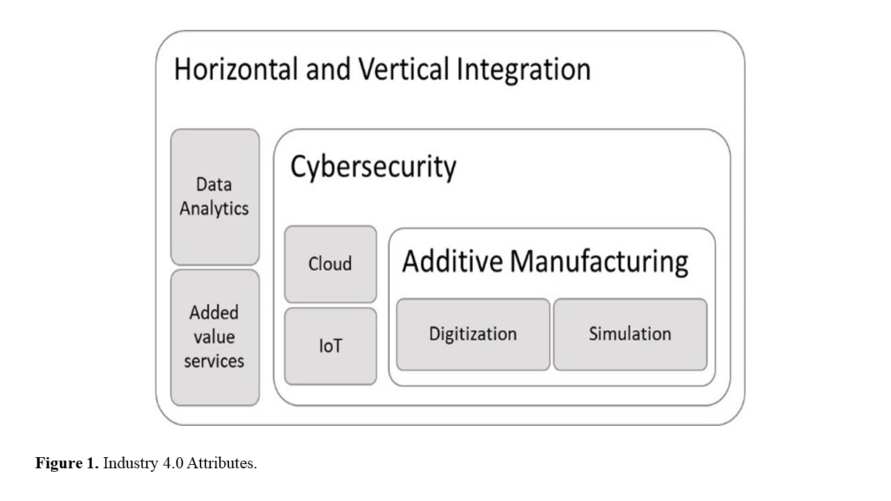 Atributos de la Industria 4.0