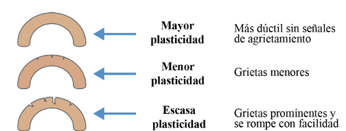Criteria for establishing plasticity scale