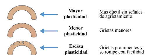 Criterio para establecer escala de plasticidad 