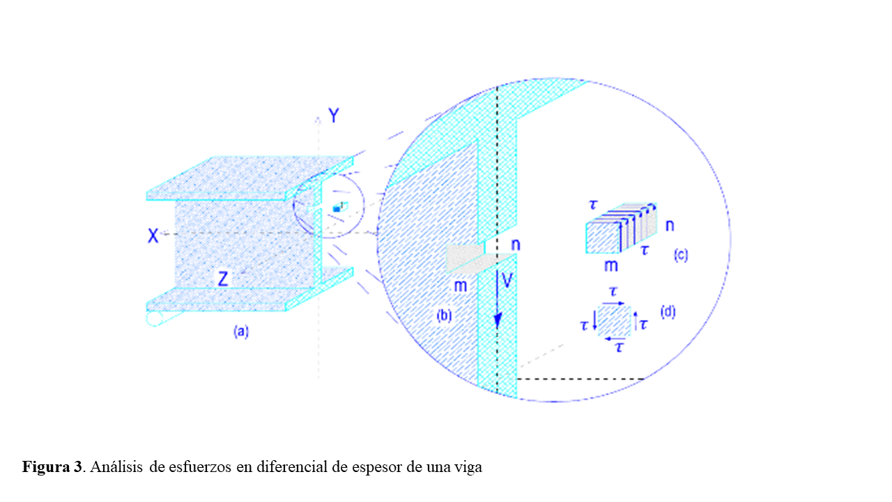 Stress analysis in differential thickness of a beam Stress analysis in differential thickness of a beam Análisis de tensiones en espesores diferenciales de una viga Stress analysis of differential thickness beam Análisis de tensión de la viga de espesor diferencial