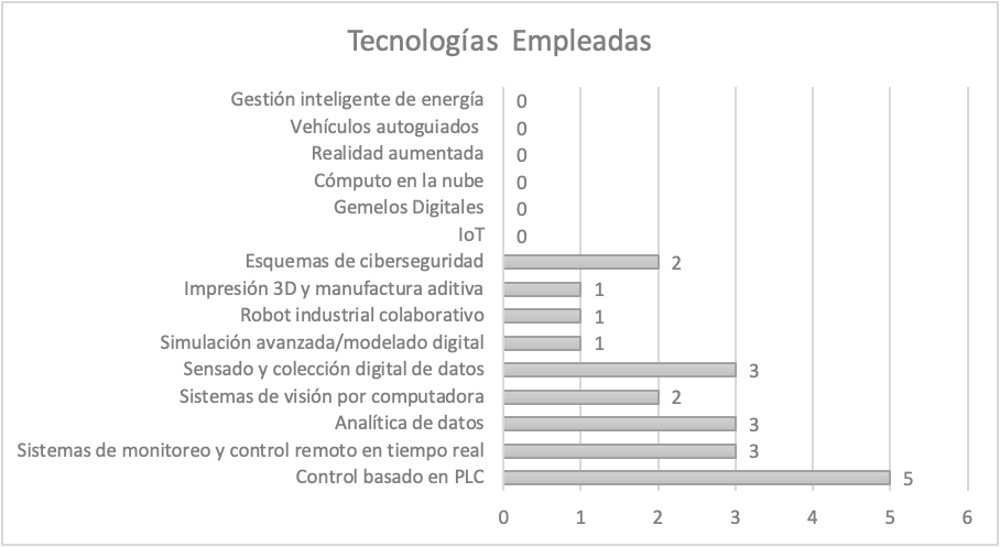 Tecnologías empleadas por las empresas entrevistadas. El orden de presentación corresponde a la frecuencia de mención obtenida en las respuestas. Fuente: Elaboración propia a partir de las respuestas proporcionadas por los entrevistados.