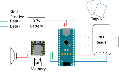 El prototipo electrónico se realizó con la plataforma pedagógica Tinkercad y Arduino.