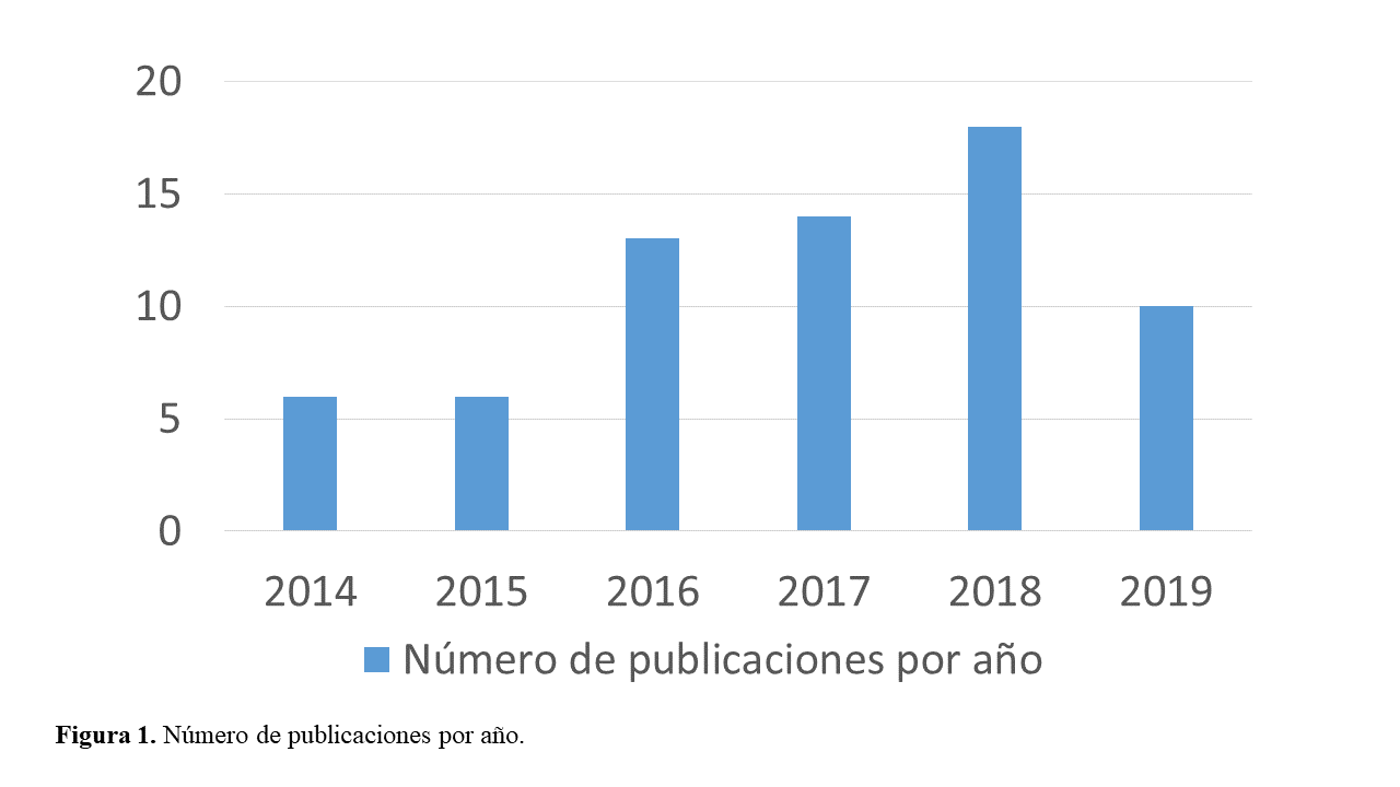 Número de publicaciones por año.