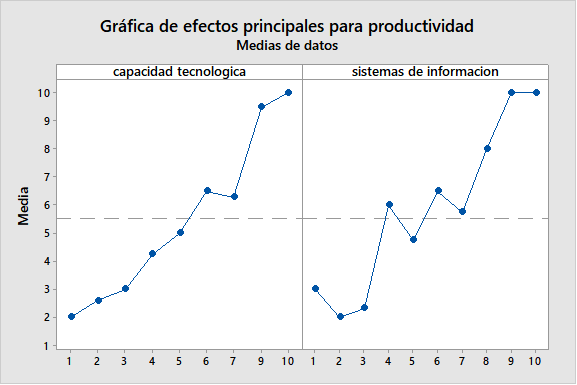 Grafica de efecto de capacidad tecnológica y de sistemas de información sobre la productividad