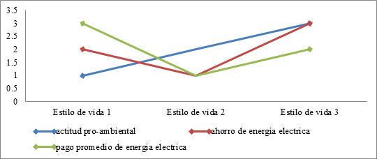 Relación entre la actitud proambiental, el ahorro de energía eléctrica y el pago promedio por consumo de energía eléctrica por estilo de vida 