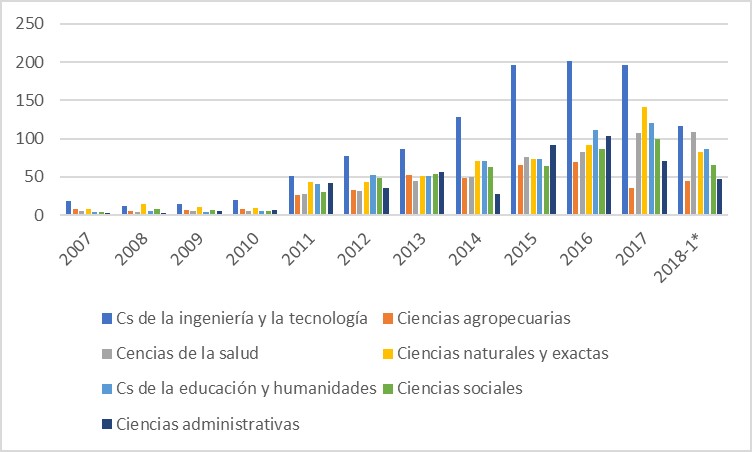 Cantidad de proyectos por área de conocimiento (Elaboración propia en base a [10]).