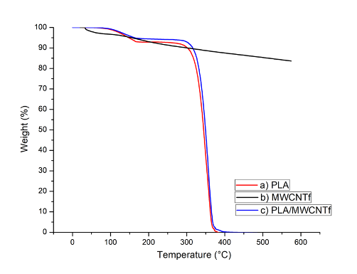 Termogramas TGA: a) PLA, b) MWCNTf, c) PLA / MWCNTf.