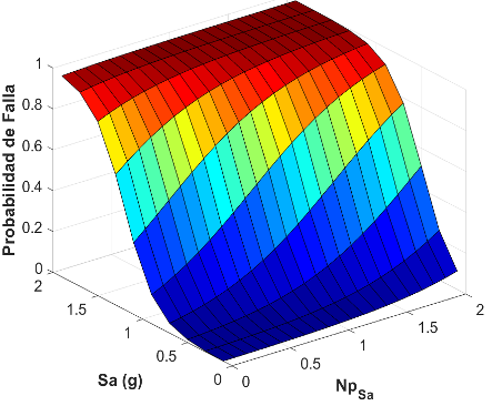 Regresión logística simple (izquierda) para NpSa con Sa fija y multinomial (derecha) para el vector  <Sa, NpSa>.