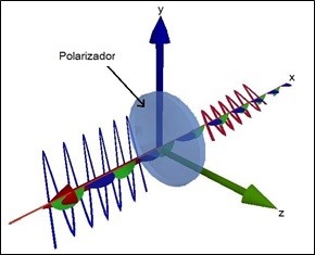 Esquema de trabajo del polarizador lineal.