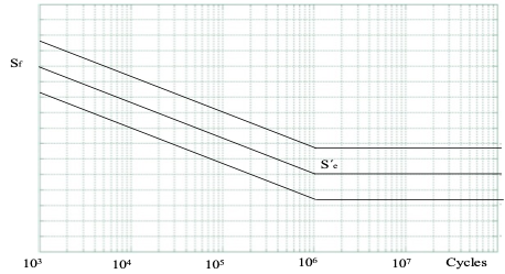 Percentiles probabilísticos de la curva S-N.