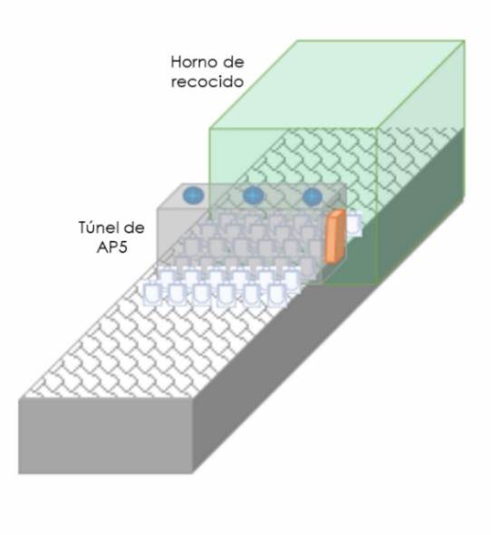 Diagrama de proceso de aplicación de AP5 a la salida de los hornos de recocido.