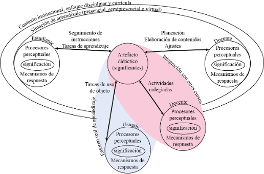 Interacción, situación y significación: el proceso de enseñanza y aprendizaje como una interfaz vinculada al entorno real y a la colegiación.