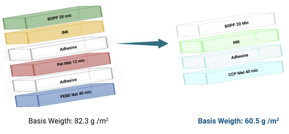 Comparación de la estructura trilaminada versus la estructura bilaminada. La variable objetivo es reducir el gramaje del paquete de 82,3 g/m2 a 60,5 g/m2.