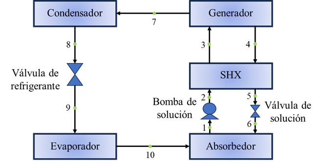 Diagrama esquemático del ciclo de refrigeración por absorción.