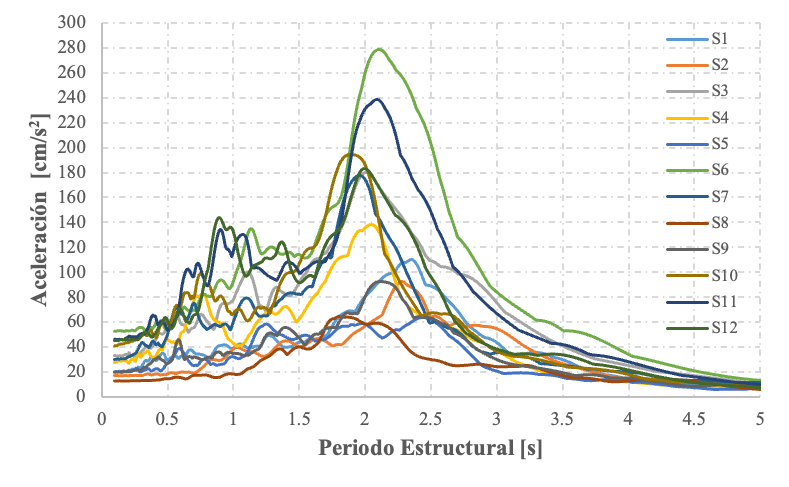 Espectros de respuesta de los registros N-S seleccionados para suelo con periodo TS=2.0s.