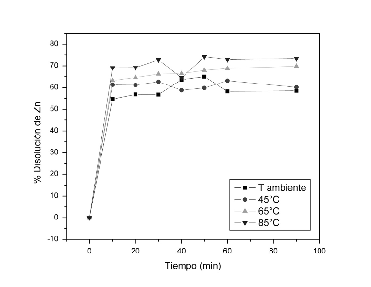 Effect of temperature on Zn leaching using 1M HCl solutions in double magnetic separation concentrate.