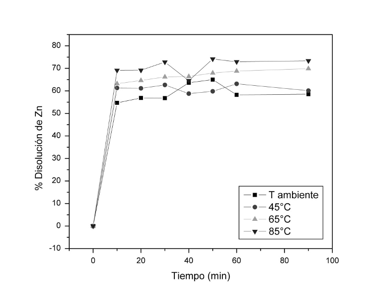 Efecto de la temperatura en la lixiviación de Zn empleando soluciones 1M HCl en concentrado de doble separación magnética.