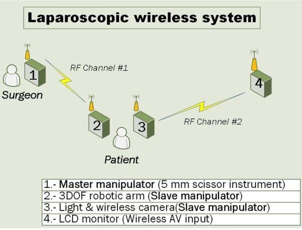 The surgeon controls the orientation of the master manipulator (1), which sends wirelessly the commands to the robotic arm (2) via the RF channel 1; at the same time the wireless-camera (3), which is inside the patient, sends the video images to the LCD monitor (4) via the RF channel 2.