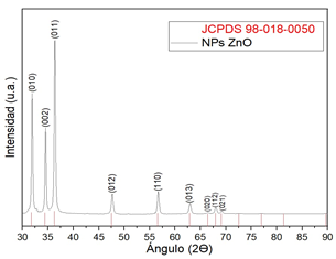 X-ray diffractogram of the ZnO-NPs.