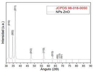 Difractograma de rayos X de las ZnO-NPs.