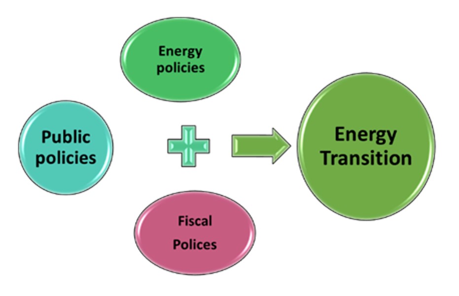 Interaction of public policies for the energy transition 