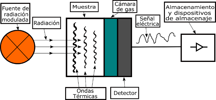 Configuración experimental del sistema fotoacústico