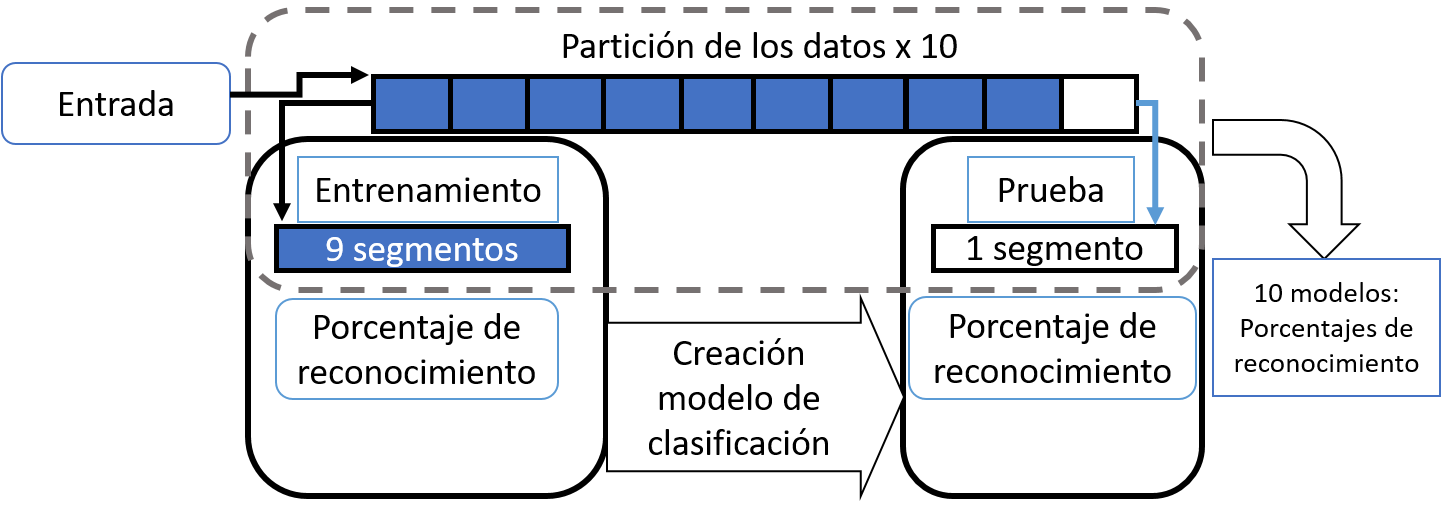 Methodology used to validate the results (Cross validation).