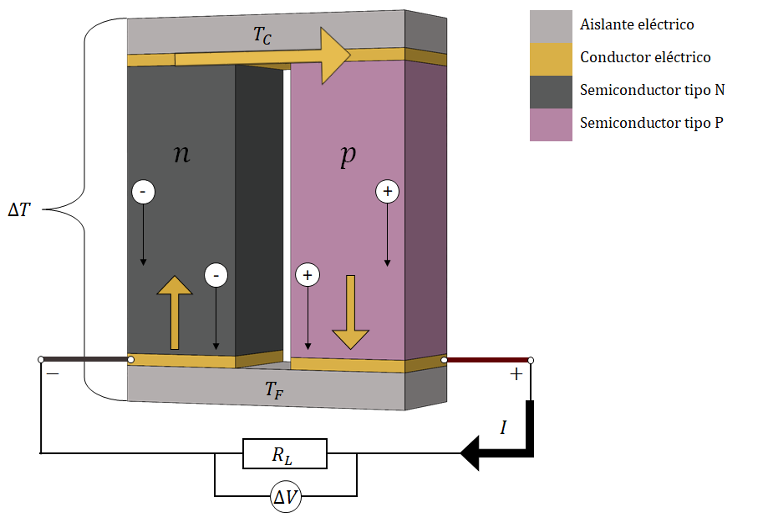 Principio de funcionamiento de un termopar TEG.