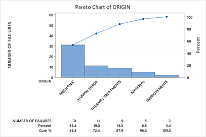 Frequency table of faults by origin.