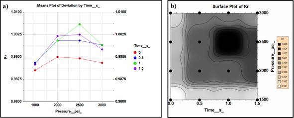 Gráfica de interacción: a) Kr en función de la presión, y b) gráfica de superficie.