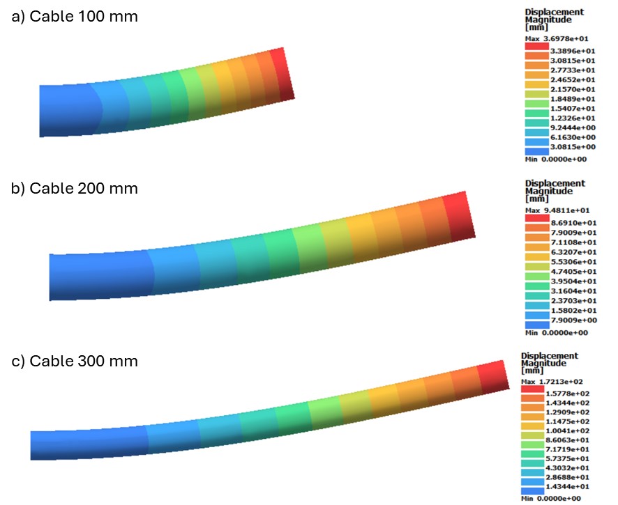 Numerical simulation of the beam deflection at SIMSOLID software. It presents the maximum displacement magnitude for the diverse cable lengths (a) 100 mm, (b) 200 mm, and (c) 300 mm.