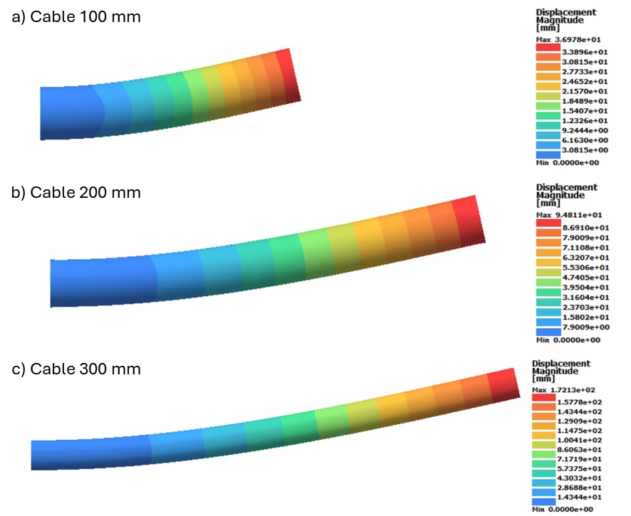 Simulación numérica de la deflexión del haz en el software SIMSOLID. Presenta la magnitud de desplazamiento máxima para las diversas longitudes de cable (a) 100 mm, (b) 200 mm y (c) 300 mm.