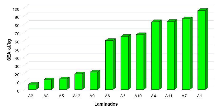 Análisis de la absorción de energía en relación a la configuración de laminado [0,90]2 