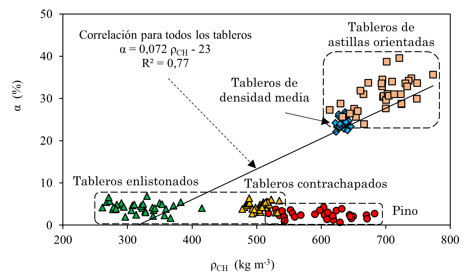 Correlación de las higroexpansiones (α) de los cuatro tipos de tableros en función de sus densidades (ρCH). Los datos de pino (P. pseudostrobus) se muestran para contrastación.