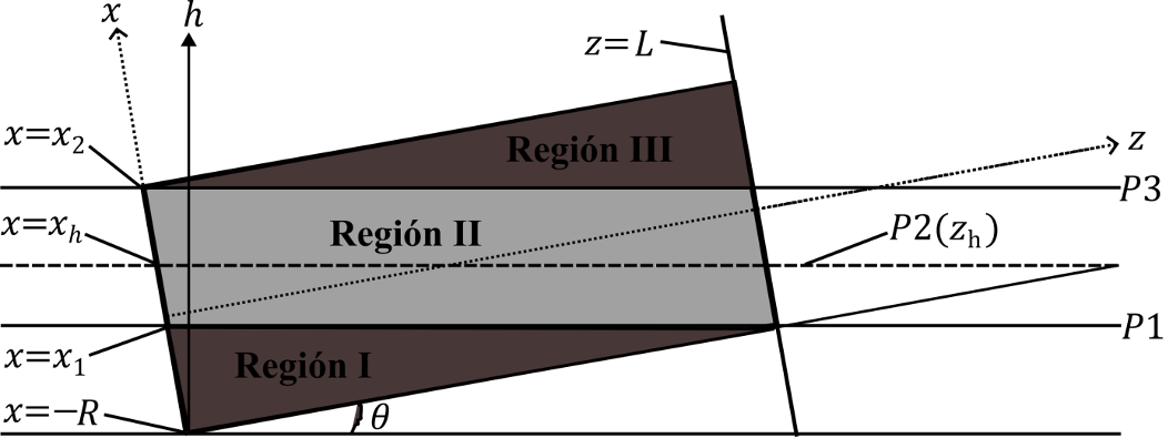 Representación del volumen de llenado de un recipiente cilíndrico de radio R y longitud L para una inclinación θ a determinada altura h.