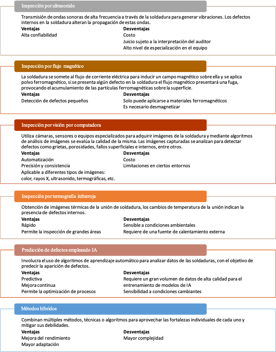 Tipos de ensayos no destructivos.