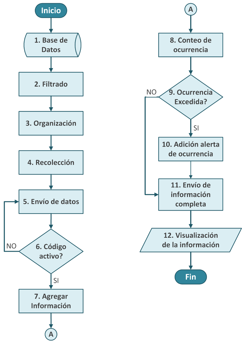 Flowchart of the collection and monitoring method, as well as the order of the steps and their proposed successions.