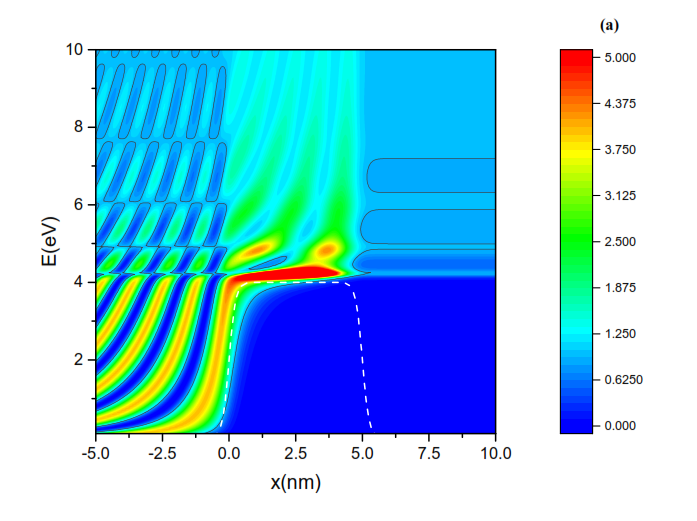 Maps of the DLE for a potential of a rectangular barrier of (a) height V = 20 eV, width b = 1.0 nm, and (b) height V = 4 eV and width b = 5.0 nm. Both barriers have the same area (20 eV nm) and are shown superimposed on the graphs (dashed light lines). A contour value 0.98 (solid black lines) (c) is indicated on each map. Transmission coefficient for the barrier of case (b).