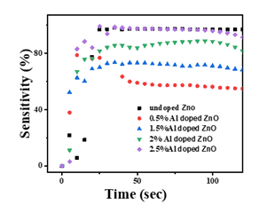 Comparisons of sensitivity of undoped, 0.5% Al, 1.5% Al, 2% Al, 2.5% Al-doped ZnO vs Time at 100μl and 60 oC.