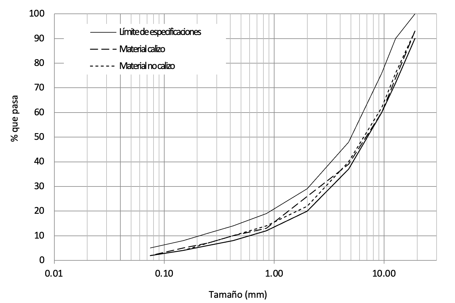 Granulometry of calcareous and non-calcareous material